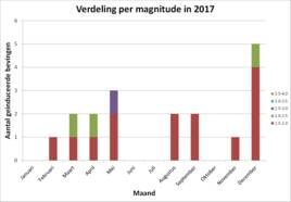 Figuur 2. Aantal bevingen in 2017 in het Groningenveld tot heden. ©KNMI 