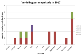 Figuur 2. Aantal bevingen in 2017 in het Groningenveld tot heden. ©KNMI 