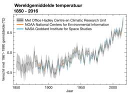 wereldgemiddelde temperatuur