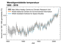 wereldgemiddelde temperatuur