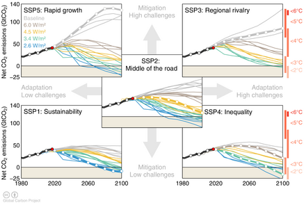 Figuur 2: Verschillende paden (SSP's = Shared Socioeconomic Pathways) voor de jaarlijkse wereldwijde CO2-uitstoot met de daarbij te verwachten mondiale opwarming op de rechter (rode) as. Bron: Global Carbon Project 2017.
