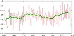 Figuur 2. Temperatuur van de koudste 14-daagse periode van de winter gemiddeld over het land in 40º–50ºN, 65º–95ºW (Berkeley 1880-2013, ERA-interim 2013-2016/17, ECMWF analyses 2017/18). De groene lijn is een 10-jaars lopend gemiddelde. 