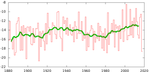 Figuur 2. Temperatuur van de koudste 14-daagse periode van de winter gemiddeld over het land in 40º–50ºN, 65º–95ºW (Berkeley 1880-2013, ERA-interim 2013-2016/17, ECMWF analyses 2017/18). De groene lijn is een 10-jaars lopend gemiddelde. 