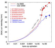 Figuur 2: De kans op optreden (per uur in de zomer) van extreme uurneerslag in de periode tot 2000 en vanaf 2000. De grijze lijn geeft de algemeen waargenomen toename met 15% aan. De meest extreme buien lijken nog intenser dan dat te zijn geworden.