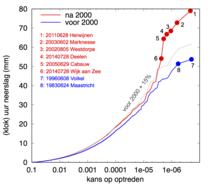 Figuur 2: De kans op optreden (per uur in de zomer) van extreme uurneerslag in de periode tot 2000 en vanaf 2000. De grijze lijn geeft de algemeen waargenomen toename met 15% aan. De meest extreme buien lijken nog intenser dan dat te zijn geworden.