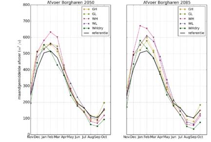 Figuur 2: Afvoerregime van de Maas in de KNMI’14 klimaatscenario’s in vergelijking met het huidige afvoerregime (in zwart). (Bron: Klijn et al., 2015)