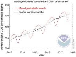 Figuur 2: Wereldgemiddelde CO2-concentratie, maandgemiddeld (rood) en na correctie voor de gemiddelde jaarlijkse variatie (zwart) (Bron: esrl.noaa.gov). 