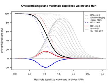 Figuur 2. Overschrijdingskans per dag van waterstand in Hoek van Holland voor 1950-2016 (zwart). Gestreepte lijnen geven kansen voor andere perioden (rood/blauw) en uniforme toename van zeespiegel (grijs). Getrokken lijnen geven verschillen tov 1950-2016.