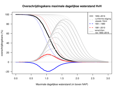 Figuur 2. Overschrijdingskans per dag van waterstand in Hoek van Holland voor 1950-2016 (zwart). Gestreepte lijnen geven kansen voor andere perioden (rood/blauw) en uniforme toename van zeespiegel (grijs). Getrokken lijnen geven verschillen tov 1950-2016.