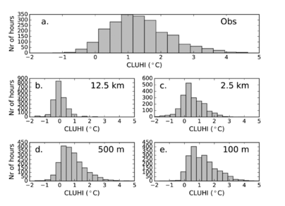 Figuur 2: verificatie van het verwachte avondlijk hitte-eilandeffect (Amsterdam  ten opzichte van Schiphol, bij verschillende modelresoluties, (b-e) tegen waarnemingen (a). Bron: Ronda et al. (2017). ©2017 AMS.