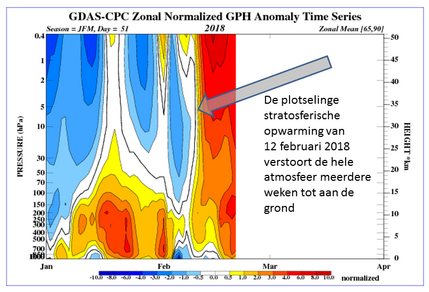 Figuur 2. Bijgaande tijdsevolutie van de luchtdrukveranderingen over het noordpoolgebied (GPH = geopotentiele hoogte) laat zien dat de veranderingen zich eerst snel uitstrekten over de stratosfeer en na twee weken ook tot aan de grond reikten. Bron: CPC.