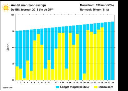 Figuur 2: Aantal uren zonneschijn al veel hoger dan normaal in februari met nog drie dagen te gaan.