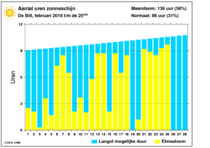 Figuur 2: Aantal uren zonneschijn al veel hoger dan normaal in februari met nog drie dagen te gaan.