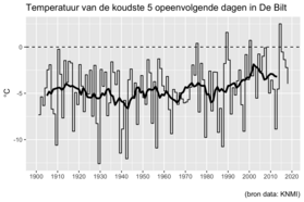 Figuur 2: Tijdreeks van jaarlijks minimum in de vijfdaags-gemiddelde temperatuur in De Bilt  uit waarnemingen en de weersverwachting t/m begin maart 2018. De zwarte lijn toont het 10-jaars lopend gemiddelde.