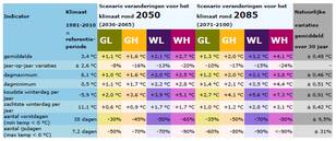 Figuur 2. Samenvatting veranderingen wintertemperatuur KNMI’14 klimaatscenario’s voor Nederland.