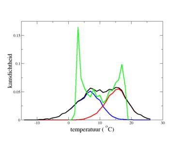 Grafiek van kansverdelingen van de dagelijkse temperaturen in De Bilt in figuur 1 voor het hele jaar, het winterhalfjaar (november-april) en het zomerhalfjaar (mei-oktober), en van de jaarlijkse gang in figuur 1,