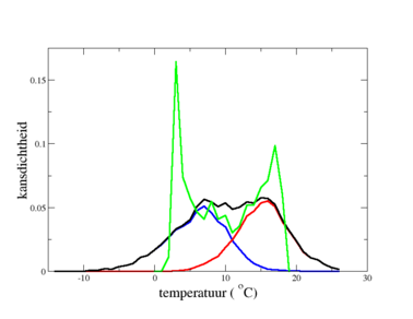 Grafiek van kansverdelingen van de dagelijkse temperaturen in De Bilt in figuur 1 voor het hele jaar, het winterhalfjaar (november-april) en het zomerhalfjaar (mei-oktober), en van de jaarlijkse gang in figuur 1,