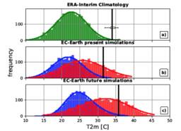 Waarschijnlijksheidsverdeling van dagelijkse temperatuur rondom Moskou op basis van waarnemingen, de controle simulatie en de simulaties van de 2010 hittegolf voor het huidige klimaat, en voor het toekomstig klimaat.