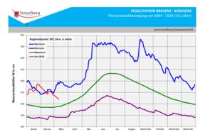 Grafiek met waterstand in het Bodenmeer.