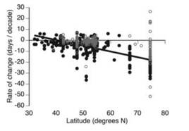 Trends in flora en fauna gerelateerd aan het begin van de lente.