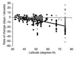 Trends in flora en fauna gerelateerd aan het begin van de lente.