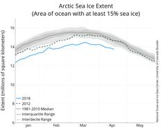 Figuur 2. Verloop van Arctisch zee-ijs aan het eind van de winter.