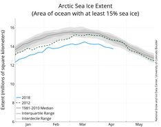 Figuur 2. Verloop van Arctisch zee-ijs aan het eind van de winter.