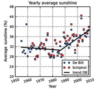  Figuur 2. Zonneschijnduur als percentage van de daglengte in De Bilt en op Schiphol. 