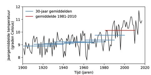 Tijdreeks van jaargemiddelde temperaturen in De Bilt. 