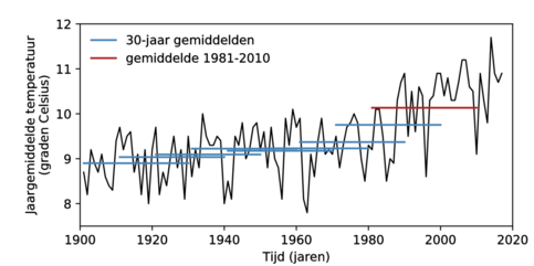 Tijdreeks van jaargemiddelde temperaturen in De Bilt. 