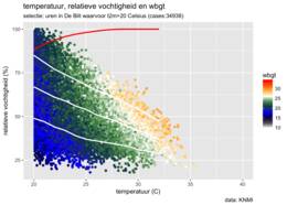 t2m>20 graden C tegen rh2m (in %) in De Bilt (periode 07/1957-05/2018). De kleur is de WBGT. De witte lijnen geven per temperatuur het 10%, 50% en 90%-percentiel van rh2m weer.  De rode lijn geeft het percentage 'overdag-uren'.