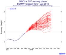 Figuur 2.  El Niño verwachting van het ECMWF.