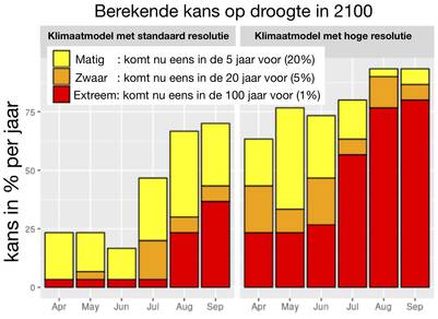 Figuur 2 :Kans op toekomstige droogte over centraal-west Europa aan het eind van de 21e eeuw, zoals gesimuleerd door een klimaatmodel met standaard resolutie en met een fijnmaziger versie ervan.
