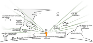 Animatie met fouten(bronnen) die neerslagschatting met weerradars negatief kunnen beïnvloeden 