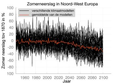 Figuur 2: Gesimuleerde neerslagverandering in Noord-West Europa door 32 verschillende klimaatmodellen (zwart) en hun gemiddelde (oranje). Voor de toekomst is uitgegaan van het meest pessimistische scenario voor CO2-uitstoot (RCP8.5).