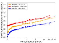 Figuur2: Gemiddelde terugkeertijd van de jaarmaximum temperatuur in De Bilt (Nederland), Nantes (West-Frankrijk) en Bordeaux (Zuid-West Frankrijk) in het huidige klimaat (1981-2010).