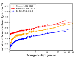 Figuur2: Gemiddelde terugkeertijd van de jaarmaximum temperatuur in De Bilt (Nederland), Nantes (West-Frankrijk) en Bordeaux (Zuid-West Frankrijk) in het huidige klimaat (1981-2010).