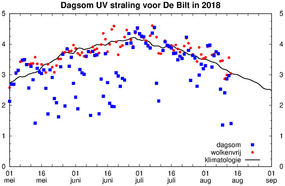 grafiek met uv straling in De Bilt in juli 2018
