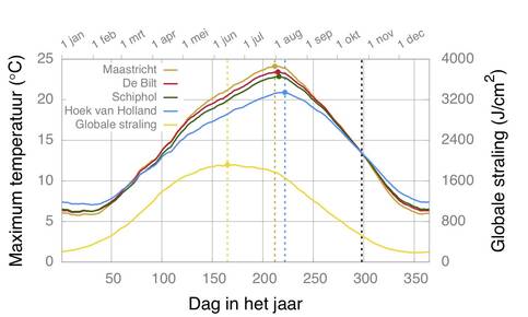 Maximumtemperatuur per dag gemiddeld over de laatste 30 jaar op 4 meetstations op verschillende afstand van zee en de gemiddelde zonnestraling op meetmast Cabauw.