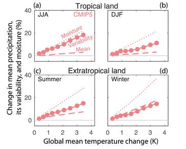 Figuur 2. Modelgemiddelde verandering in neerslag, neerslagvariabiliteit en atmosferisch waterdamp als functie van de mondiale temperatuurverandering voor verschillende seizoenen en gebieden.
