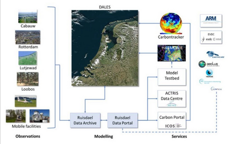 Schematische weergvae van de betrokken meetstations, het modelleren en de datastromen