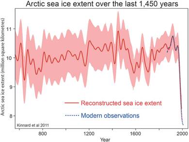 Figuur 2. Arctisch zee-ijsoppervlak in de afgelopen 1450 jaar. Bron: Kinnard et al., Nature, 2011.