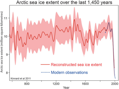 Figuur 2. Arctisch zee-ijsoppervlak in de afgelopen 1450 jaar. Bron: Kinnard et al., Nature, 2011.