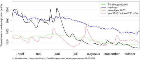Figuur 2: Waterafvoer in de Rijn bij Lobith, maat voor hydrologische droogte.