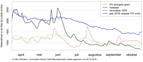 Figuur 2: Waterafvoer in de Rijn bij Lobith, maat voor hydrologische droogte.