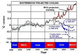 Grafiek van de voorspelling van de wereldgemiddelde temperatuur op basis van zonneactiviteit.  