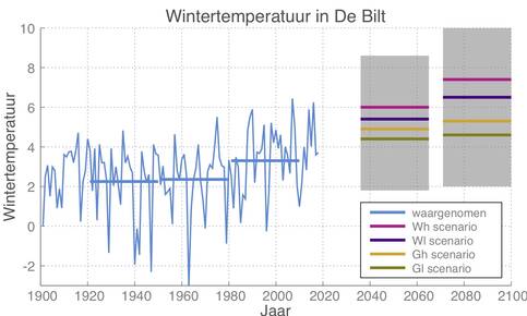 Grafiek van wintertemperatuur zoals gemeten in De Bilt en voor de toekomst volgens de KNMI klimaatscenario’s.