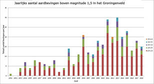 grafiek met jaarlijks aantal aardbevingen boven magnitude 1,5 in het Groningenveld van 1991 tot en met 2018