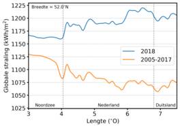Grafiek van globale straling in 2018 en gemiddeld over 2005-2017 langs een west-oostdoorsnede door Nederland op 52 N.