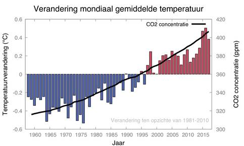 Wereldgemiddelde temperatuur over de periode 1958 tot 2018